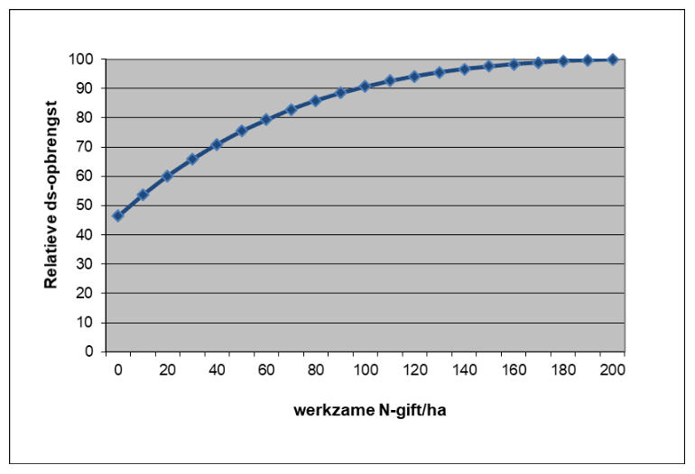werkzame-N-giftha-1 bemesting maisland