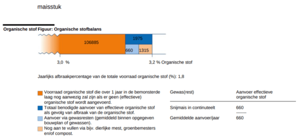 Het organische stofgehalte en de kwaliteit van de organische stof
worden gepresenteerd in kengetallen en een grafiek. Organische stof in de bodem heeft effect op de bewerkbaarheid en het vochtvasthoudendvermogen. Het is bovendien voedsel voor het bodemleven.
