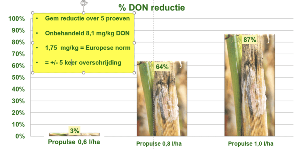 reductie in % door de toepassing van Propulse
